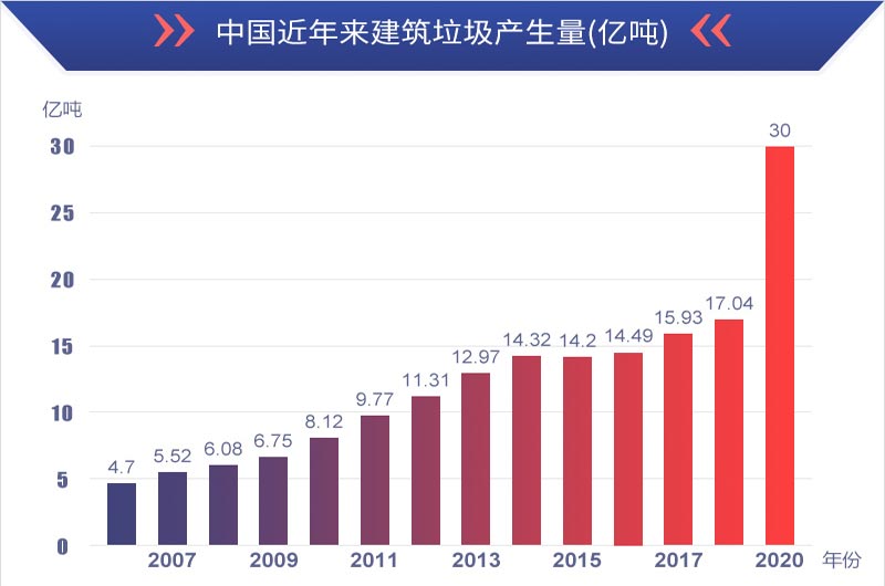 有利潤(rùn)有前景，建筑垃圾再生處理值得投資