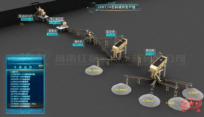 配顎破、圓錐破的石料生產(chǎn)線流程圖