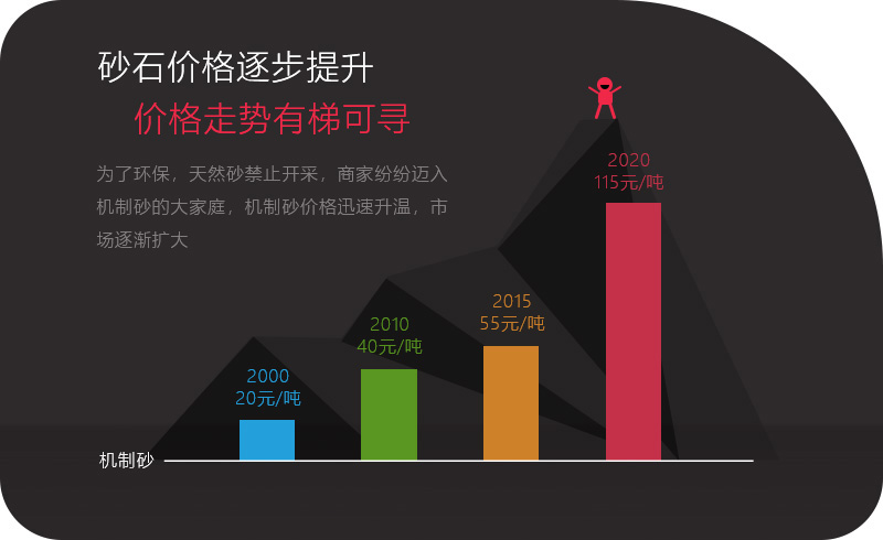 機制砂應(yīng)用領(lǐng)域越來越多，價格逐步攀升